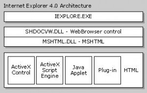 Internet Explorer 4.0 Architecture